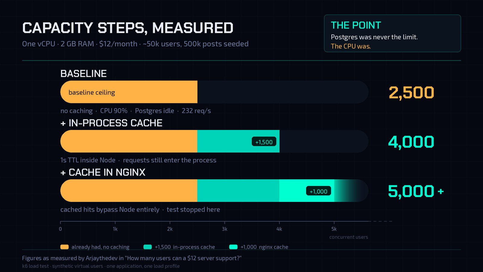 Stacked bar chart showing capacity rising from 2,500 to 4,000 to 5,000+ concurrent users as caching layers are added