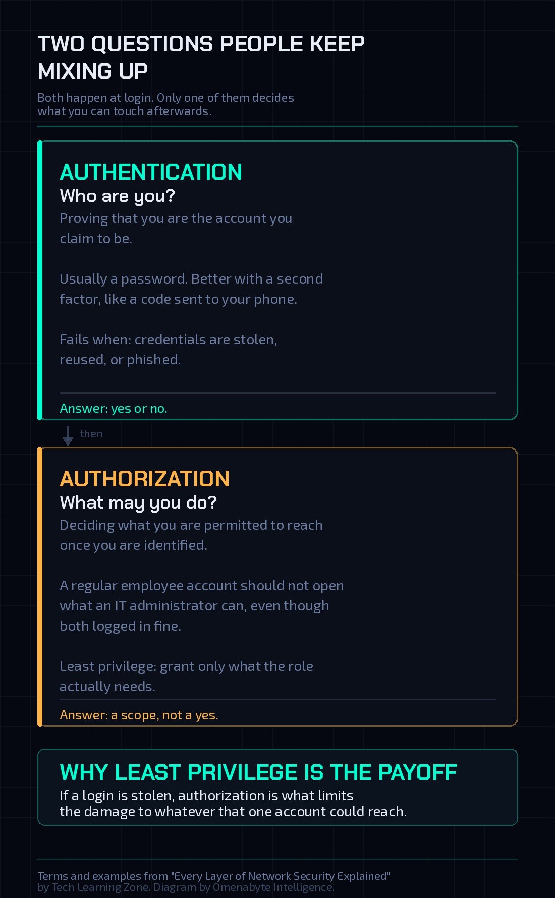 Diagram contrasting authentication, which establishes who you are, with authorization, which decides what you may do and enforces least privilege