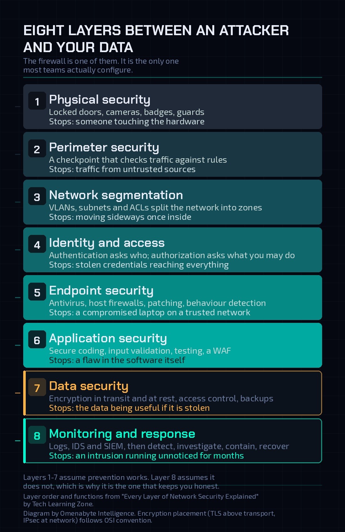 Diagram of eight stacked security layers, from physical security at the bottom to monitoring and incident response at the top, each with a one-line job and what it stops