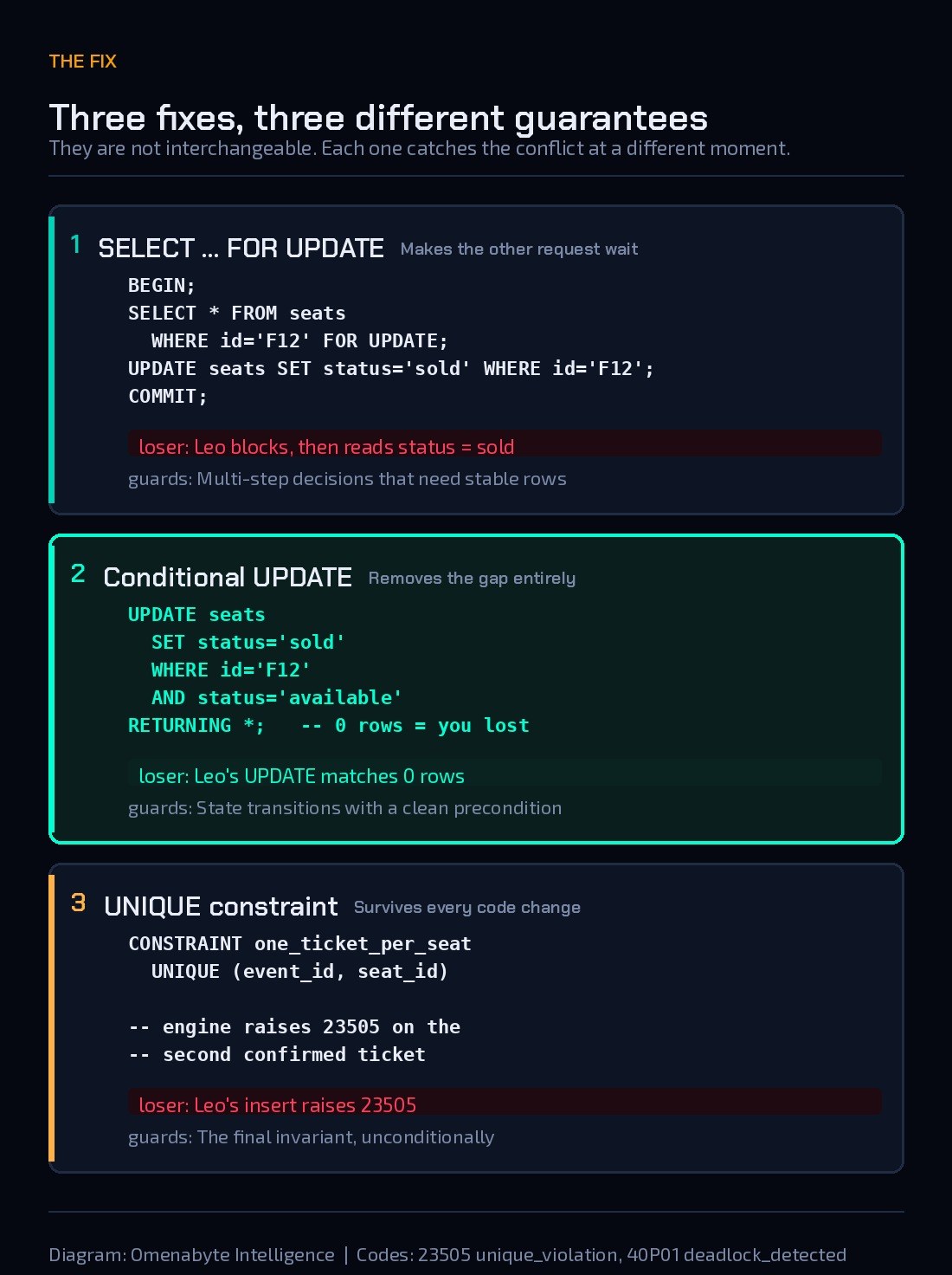 Three panels: SELECT FOR UPDATE, conditional UPDATE, and a UNIQUE constraint, each showing its SQL, what the losing request experiences, and what class of problem it guards.