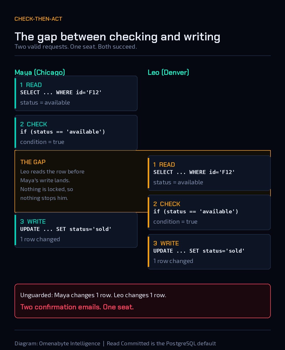 Two lanes, Maya and Leo, each running read, check and write on the same row. An amber band between Maya's check and write contains Leo's read, showing both requests read the row as available before either write lands.